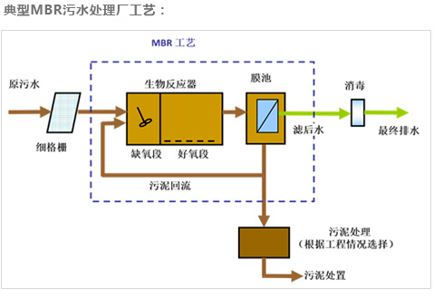 mbr工艺介绍
